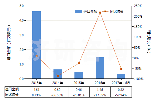 2013-2017年6月中國氧化鑭(HS28469012)進(jìn)口總額及增速統(tǒng)計(jì)